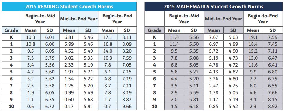 2015 NWEA Growth Table